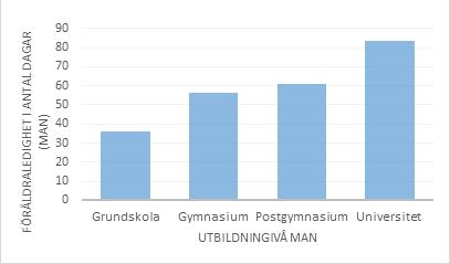 Bivariata analyser I Diagram 2 till 5 visas de mest centrala gruppjämförelserna för hypoteserna för antal föräldraledighetsdagar, vilket sedan kommer att analyseras vidare i multivariata analyser.
