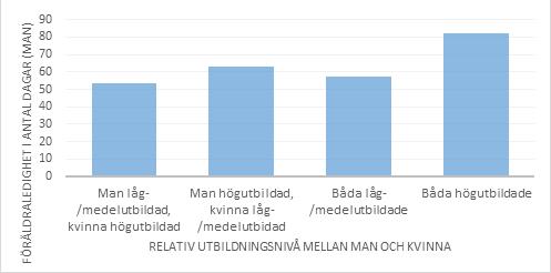 I Diagram 3 framgår det att medelvärdet för mäns föräldraledighetsuttag är högst i förhållanden där båda i paret är högutbildade.