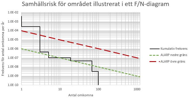 Figur 6. Samhällsrisk för området intill järnvägen med omgivning.