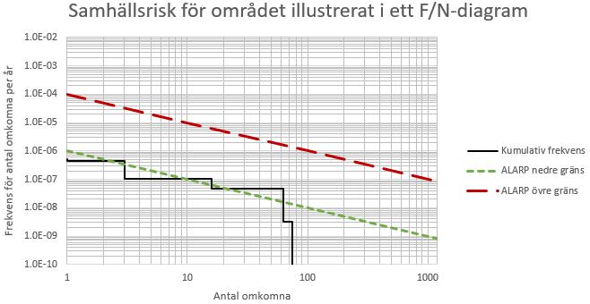 Verifiering av åtgärd Det scenario som ger störst påverkan på individrisken inom 30 meter är urspårning och strålning från pölbrand, vilket kan utläsas av Figur 5.