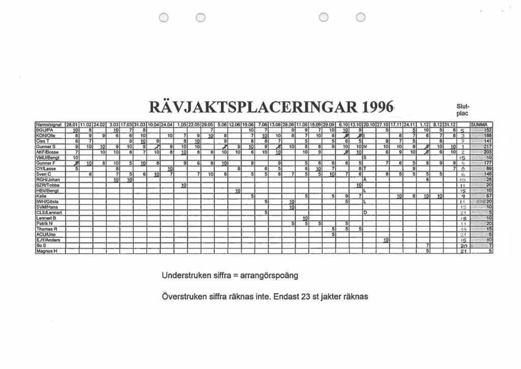 RÄ VJAKTSPLACERINGAR 1996 ~ Slutplac Namn/sianal 28.01 11.02 24.02 3.03 17.03 31.