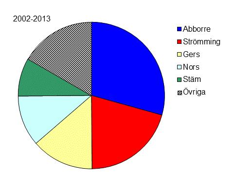 Tabell 1. Lista över arter som förekommit i provfisket (djupintervall 0-10 meter).