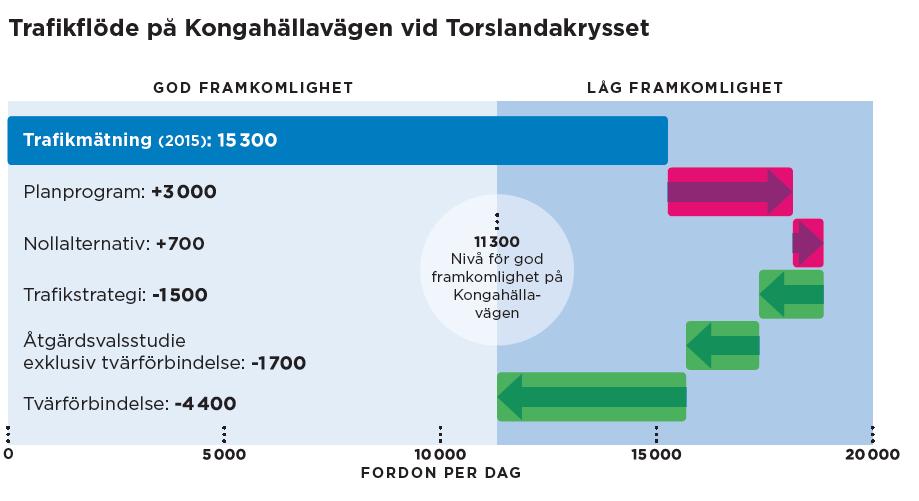 Trafikmängder vid varje planeringsåtgärd.