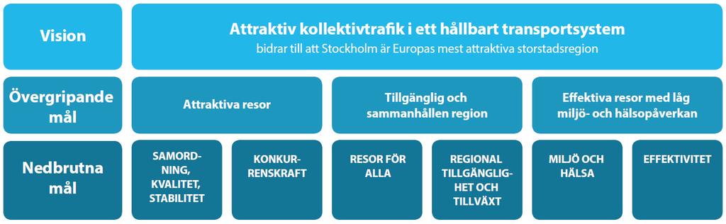 3 Övergripande mål I detta kapitel redovisas nationella transportpolitiska mål och de deltagande organisationernas övergripande mål som varit vägledande i arbetet med åtgärdsvalsstudien. 3.