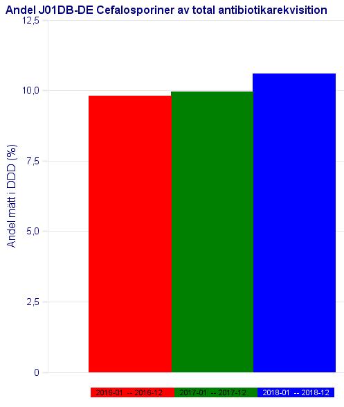 Stramas mål: cefalosporiner ska utgöra mindre än 8% av all antibiotika på rekvisition. Tvärtemot intentionerna så ökar andelen cefalosporiner.