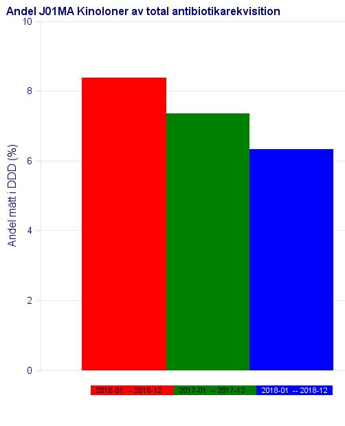 Kinoloner utgör mindre än 8% av all antibiotika på rekvisition!