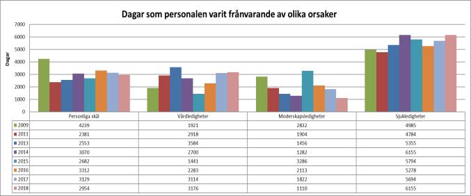 Frånvaro från arbetet under år 2009-2018 I personalrapporten redovisas staden totalt. Från år 2014 utan Nykarleby kraftverk medräknat. Totalt sett har frånvarodagarna ökat under 2018 jämfört med 2017.