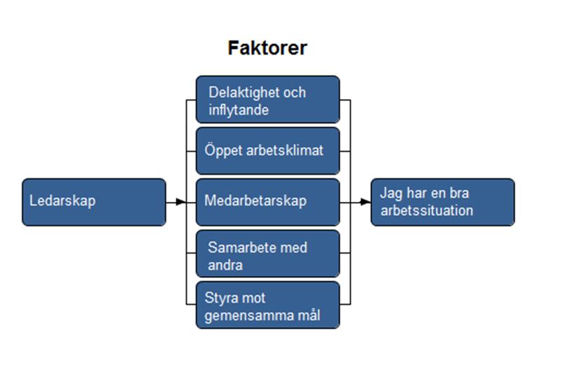 Analys av faktorernas betydelse Vi har analyserat vilken effekt faktorerna har på hur medarbetarna upplever sin arbetssituation. Analysen baseras på medarbetarnas svarsmönster.