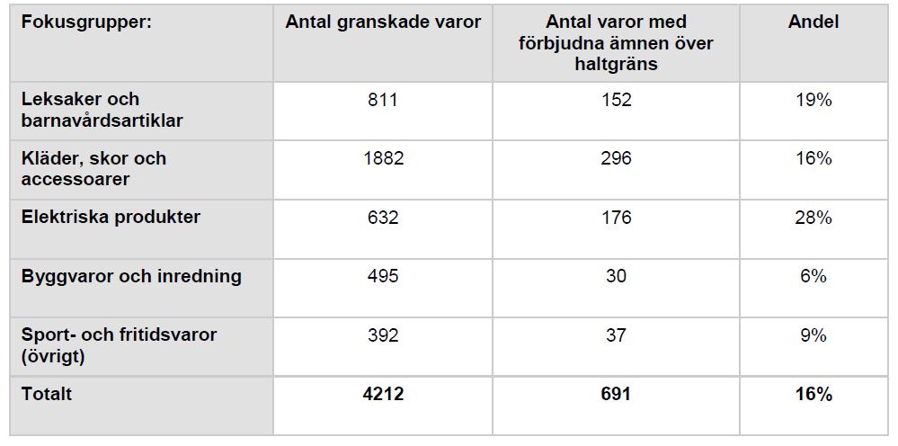 Förstärkt tillsyn av farliga ämnen i varor Antal och andel varor som innehöll förbjudna ämnen över