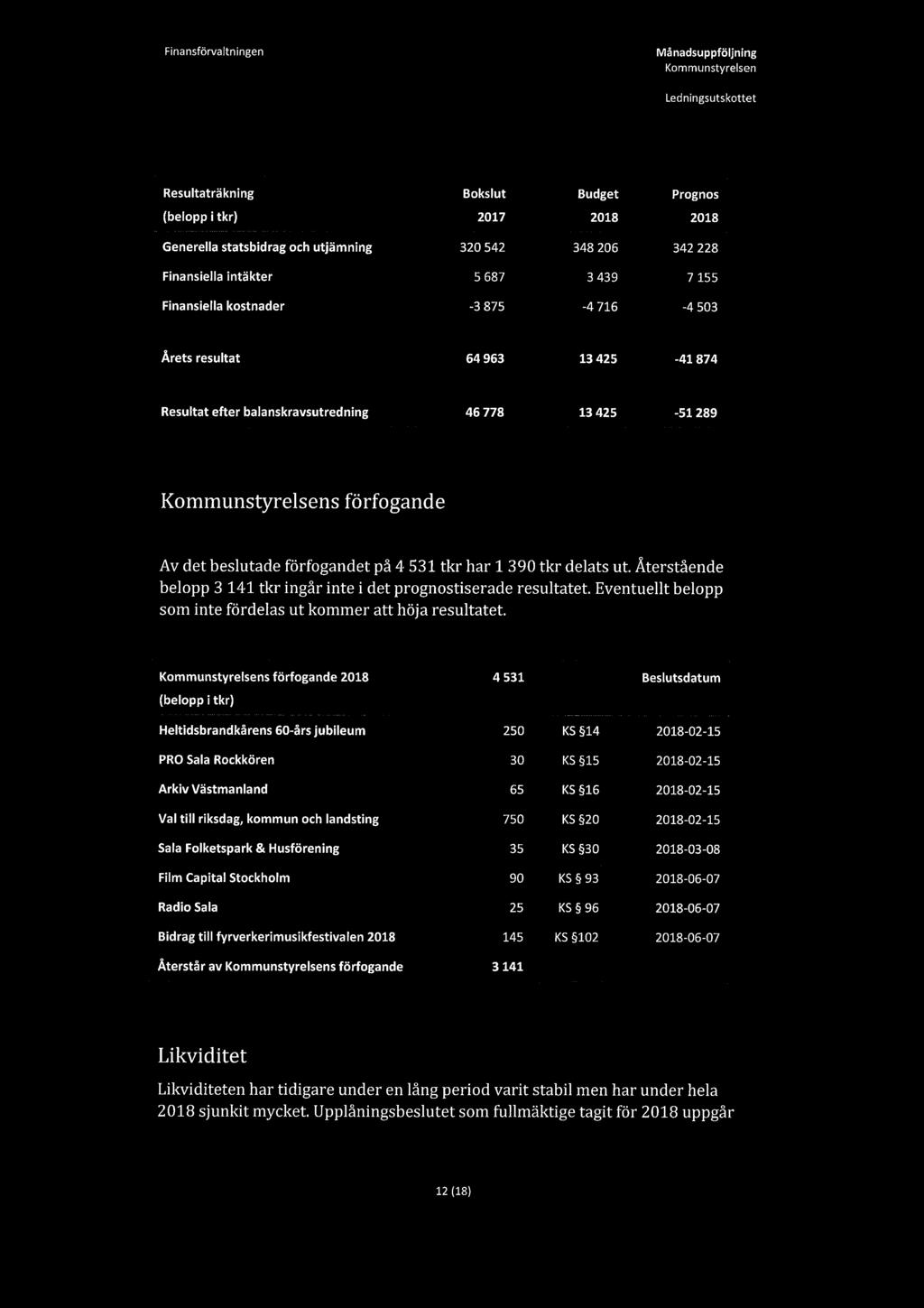 Finansförvaltningen Månadsuppföljning Resultaträkning Bokslut Budget Prognos (belopp i tkr) 2017 2018 2018 Generella statsbidrag och utjämning 320 542 348 206 342 228 Finansiella intäkter 5 687 3 439