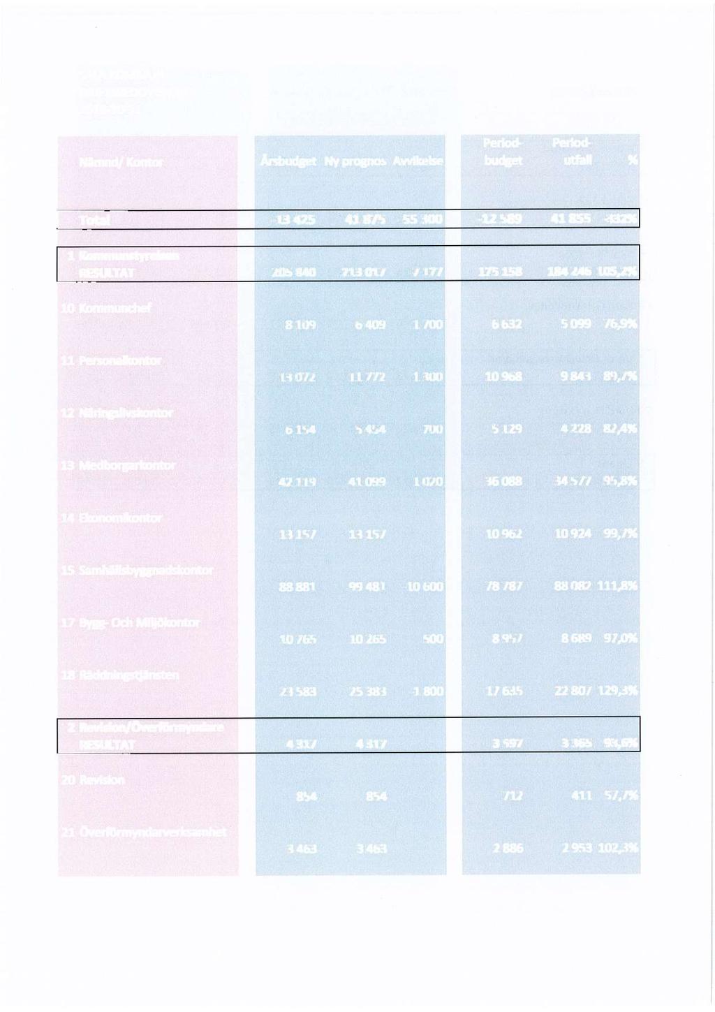 SALA KOMMUN DRIFTSREDOVISNING 2018-10 31 Nämnd/ Kontor Årsbudget Ny prognos Avvikelse Period budget Periodutfall % Total -13 425 41 875-55
