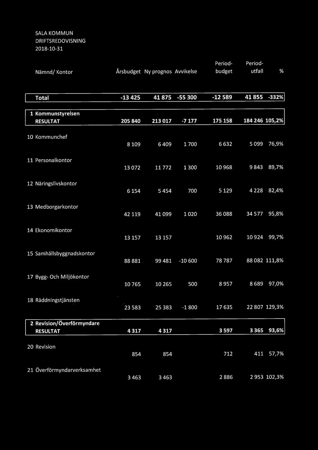 Personalkontor 13 072 11 772 1 300 10 968 9 843 89,7% 12 Näringslivskontor 6 154 5 454 700 5 129 4228 82,4% 13 Medborgarkontor 42 119 41
