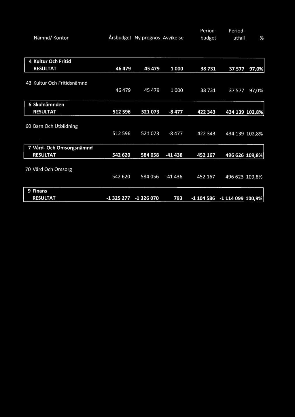 60 Barn Och Utbildning 512 596 521 073-8 477 422 343 434 139 102,8% 7 Vård- Och Omsorgsnämnd RESULTAT 542 620 584 058 ~41 438 452 167 496