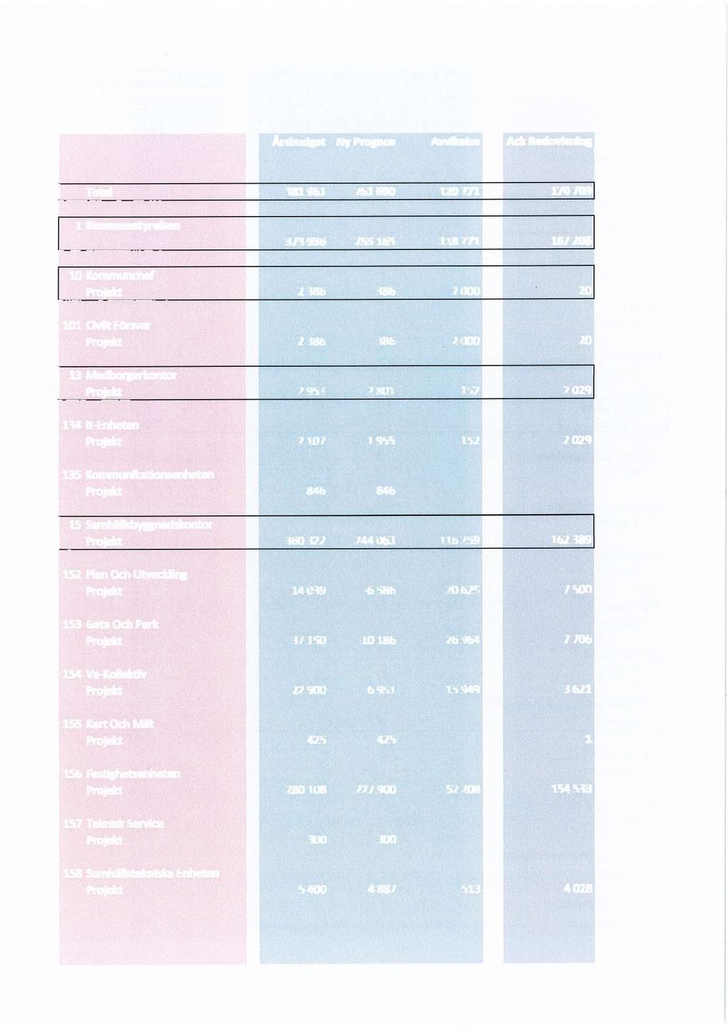 SALA KOMMUN INVESTERINGSREDOVISNING 2018-10 31 Årsbudget Ny Prognos Avvikelse Ack Redovisning Total 381 961 261 690 120 271 170 709 1 373 936 255 165 118 771 167 206 10