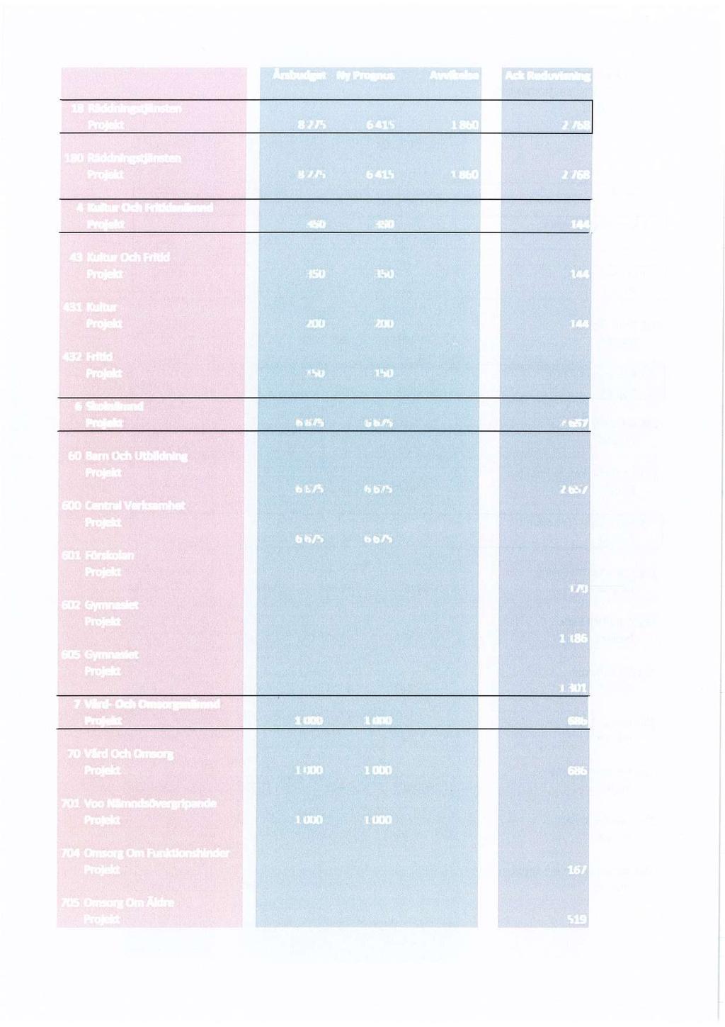 Ärsbudget Ny Prognos Avvikelse Ack Redovisning 18 Räddningstjänsten 8 275 6 415 1 860 2 768 180 Räddningstjänsten 8 275 6 415 1 860 2 768 4 Kultur