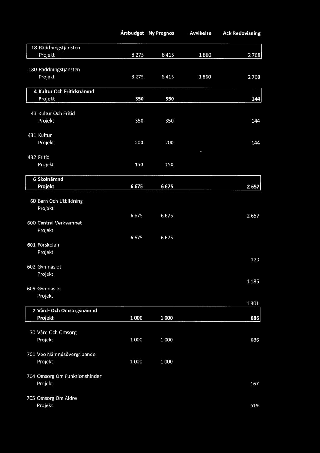 Utbildning 600 Central Verksamhet 6 675 6 675 2 657 6 675 6 675 601 Förskolan 170 602 Gymnasiet 1 186 605 Gymnasiet 7 Vård- Och Omsorgsnämnd 1301