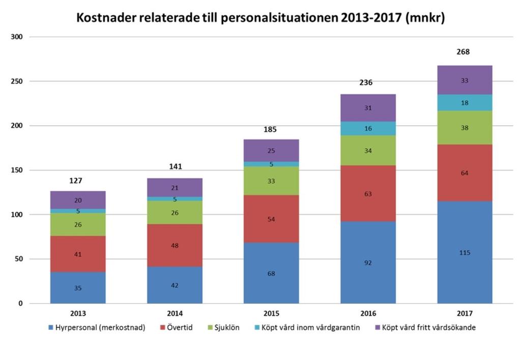 Kostnadsreduceringar Hälso- och sjukvårdens ekonomiska situation har lett till att ett flertal åtgärder vidtagits för att bromsa kostnadsutvecklingen.