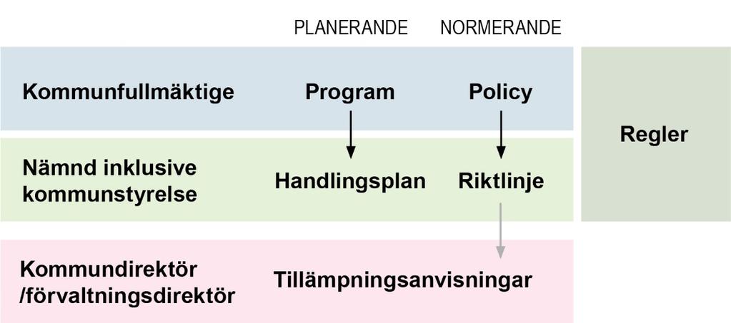 Dokumenttyper 4.1 Planerande styrdokument Planerande styrdokument är framåtblickande och syftar till att ange viljeriktning, målsättning och aktiviteter inom ett definierat område.