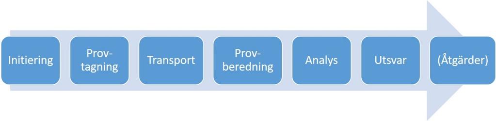 Figur 1. Analyskedjan som den definieras i projektet. Hela analyskedjan omfattar initiering, provtagning, transport, provberedning, analys, utsvar och eventuellt åtgärder.
