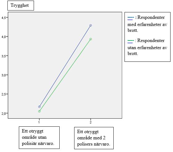 11. Figur 2. Skillnader i upplevd trygghet med och utan polisers närvaro för kvinnor i relation till tidigare brottsutsatthet i en relativt otrygg miljö.