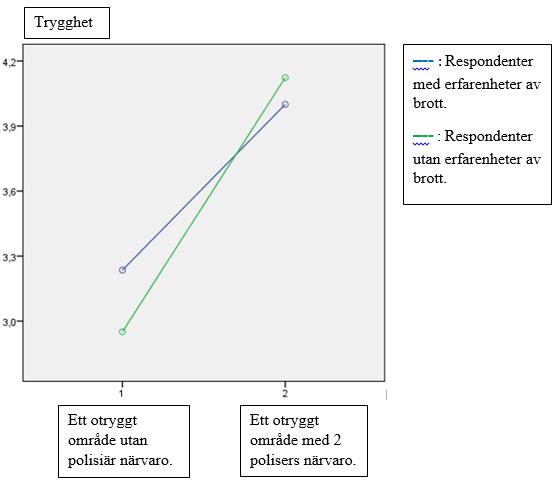 12 Figur 3: Skillnader i upplevd trygghet med och utan polisers närvaro för det totala urvalet i relation till tidigare brottsutsatthet i en relativt otrygg miljö. Tabell 1.