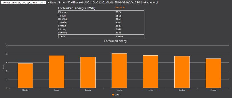 De undre diagrammen visar energiprofiler för värme och kyla.