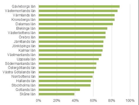 Figur 1. Andel skogsmark av total landyta, per län, 2015 Källa: SLU Riksskogstaxeringen, 2018 Figur 2.