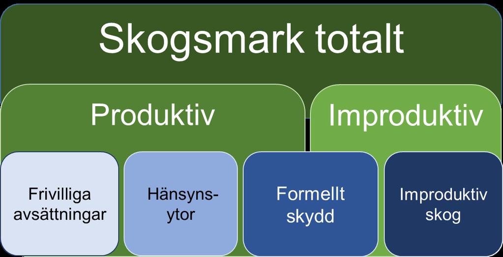 4 Nuvarande statistikproduktion om skogsmark Regeringen beslutar om vilka ämnesområden och statistikområden som det ska finnas officiell statistik för samt vilka myndigheter