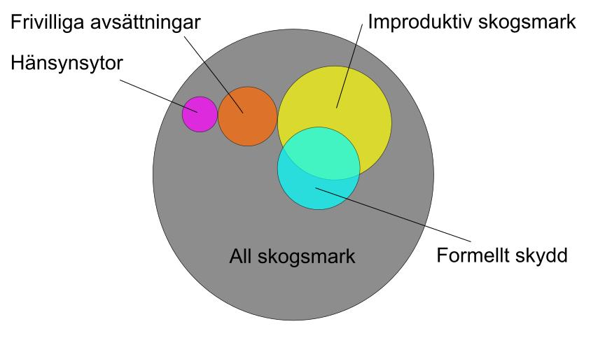 Figur 3. Redovisade överlapp mellan de fyra formerna. Cirklarnas storlek motsvarar de faktiska arealerna.