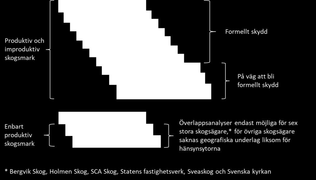 För en korrekt total siffra över den skyddade skogen är det därför viktigt att räkna bort överlappande arealer för att undvika