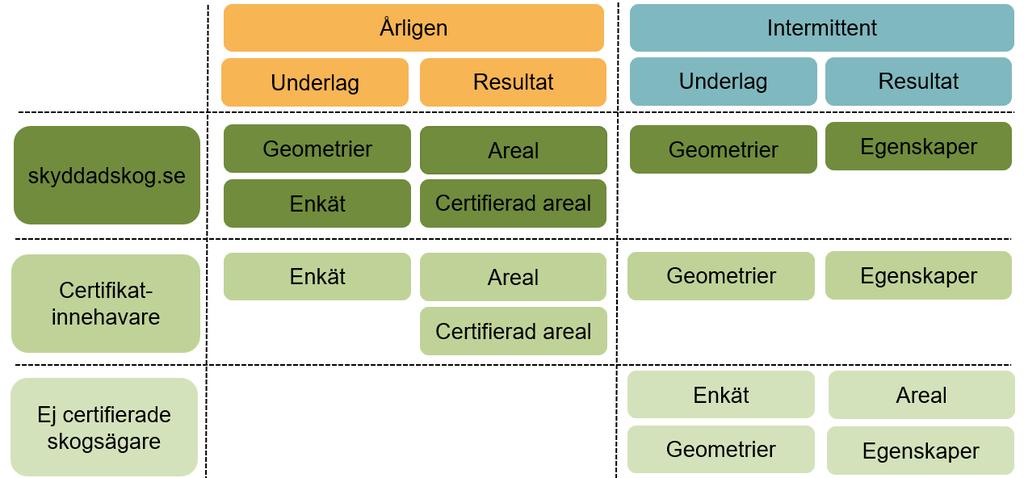 Figur 7. Schematisk bild över datainsamling för uppföljning av frivilliga avsättningar 5.