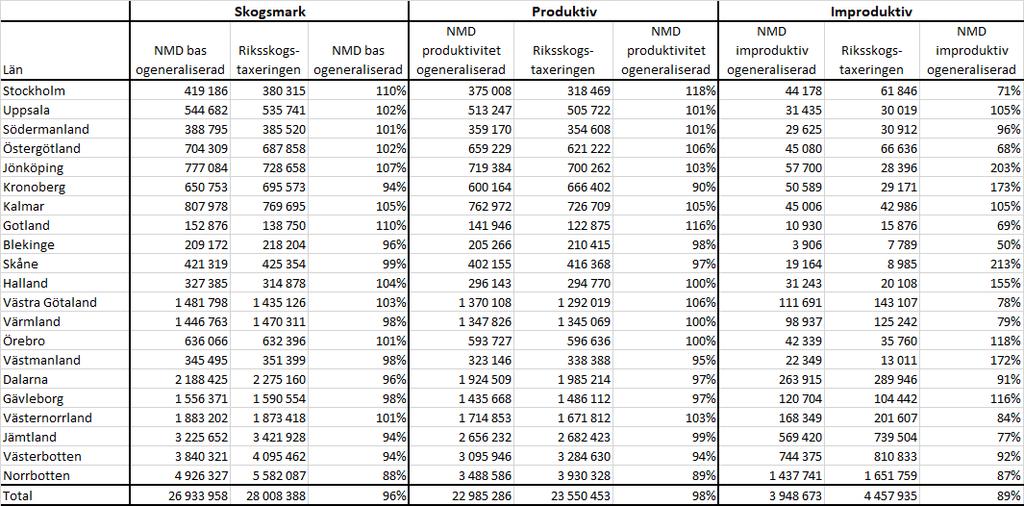 9 Bilaga 2: Jämförelser mellan Nationella marktäckedata (NMD) och Riksskogstaxeringen (RT) Tabell 1.