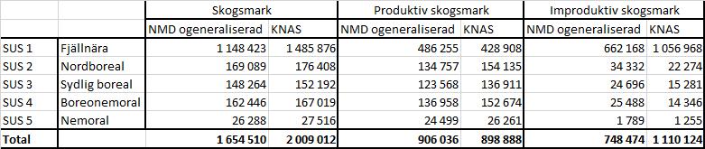 Bilaga 3: Jämförelser av arealer skogsmark i NMD och tidigare kartering (KNAS) inom naturreservat, 2018-12-31 Nedan redovisas arealer skogsmark inom naturreservat (2018-12-31) karterade med KNAS