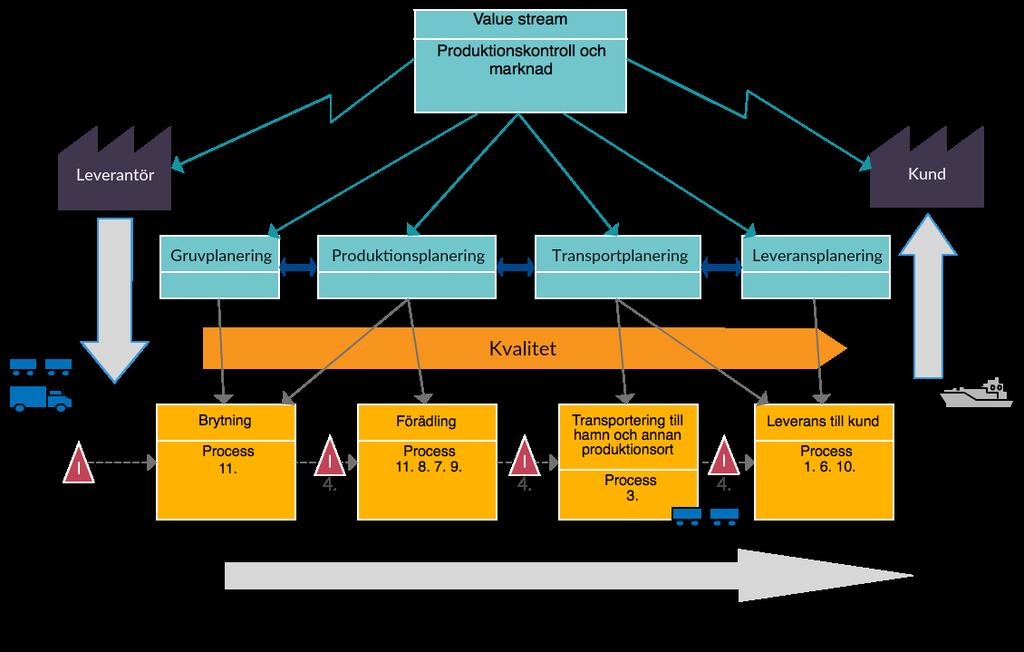 4.2 Kartläggning av planeringsprocess För att kunna kartlägga planeringsprocessen på taktisk nivå på LKAB gjordes en värdeflödeskarta.