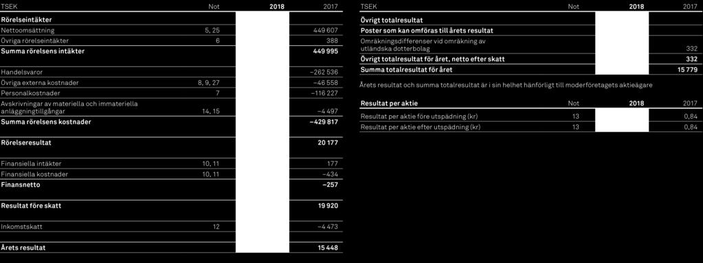 Koncernens rapport