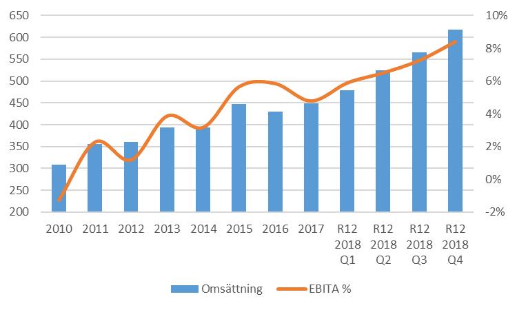 Starkt 2018 och bra trend!