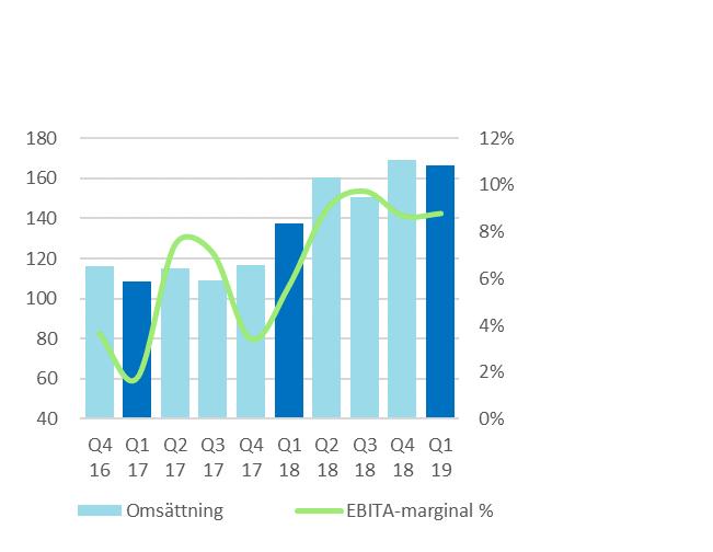 Q1-2019 i korthet Kommentarer Nettoomsättningen för första kvartalet uppgick till 166,3 (137,3) MSEK, en ökning med 21,1 % mot samma period föregående år.