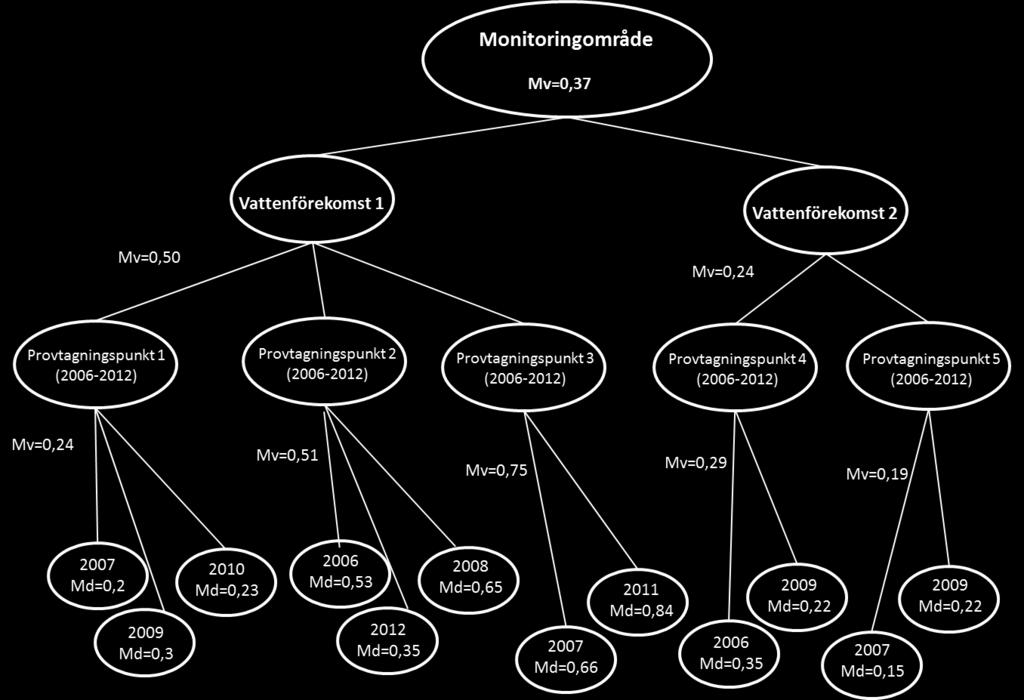 8 Figur 5. Schematisk presentation över hur EK-värden för klorofyll-a, växtplanktonbiomassa, siktdjup, totalkväve och totalfosfor fastställs i ålands kustvatten. Md = medianvärde. Mv = medelvärde.