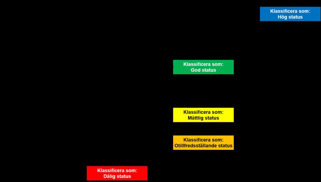 4 motsvarar behandlas i detalj när referens- och klassgränser för respektive klassificeringsparameter presenteras längre fram i denna manual.