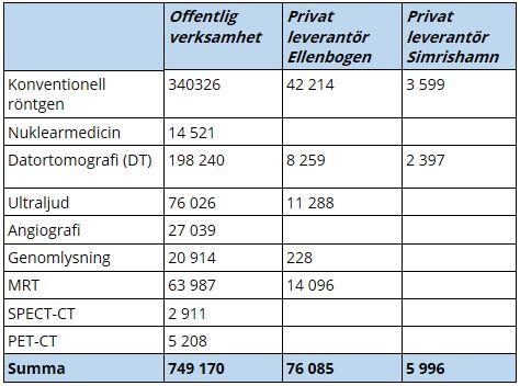 Marknadsanalys av bild- och funktionsmedicin 2 (8) Tabell som visar uppdelning av antal offentligt utförda undersökningar 2018 uppdelade enligt DICOM-taggar: MR = MRT, CT = datortomografi DT, US =