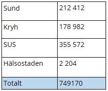 Antal undersökningar fördelat per offentlig förvaltning 2018: För framförallt datortomografi och MRT är väntetiderna långa för remisser som har lägre medicinsk prioritering.