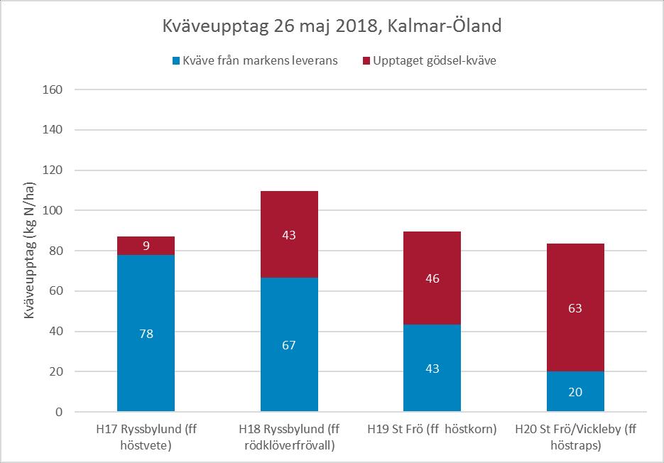 Diagram 8. Kväveupptaget i fyra höstvetefält i Kalmar län den 26 maj 2018. När mätningarna gjordes var vetet i DC 41. Diagram 9.