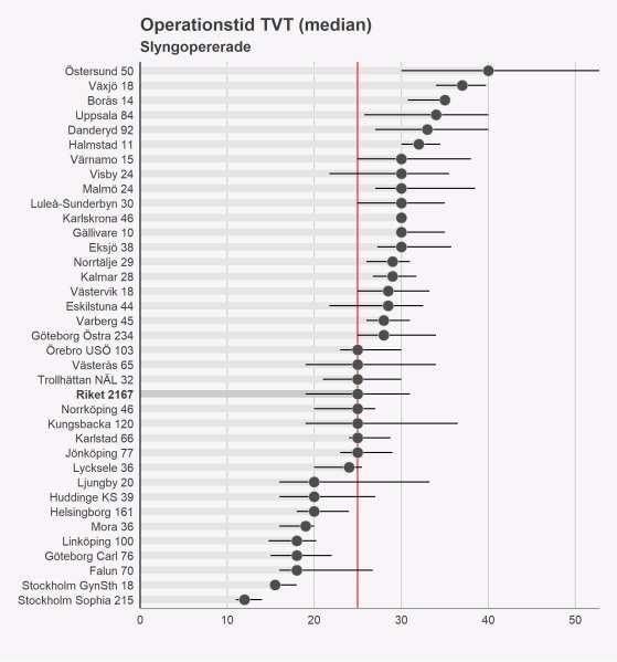 Figur 16. Medianoperationstiden för TVT år 2018.