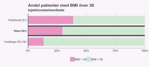 injektionsbehandlade år