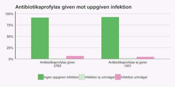 Figur 6. Antibiotikaprofylax given mot uppgiven infektion. Det går inte se någon säker skillnad mellan profylax och icke profylaxgruppen (Chi2 = 0.86, p = 0.35).