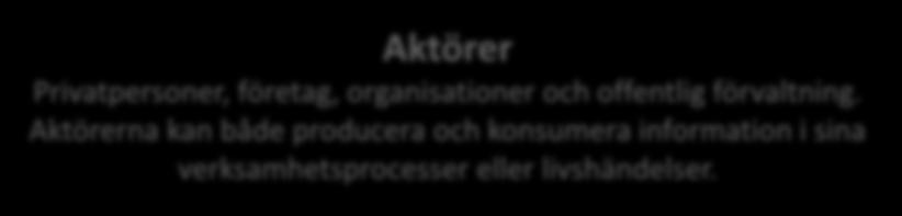 Aktörerna kan både producera och konsumera information i sina
