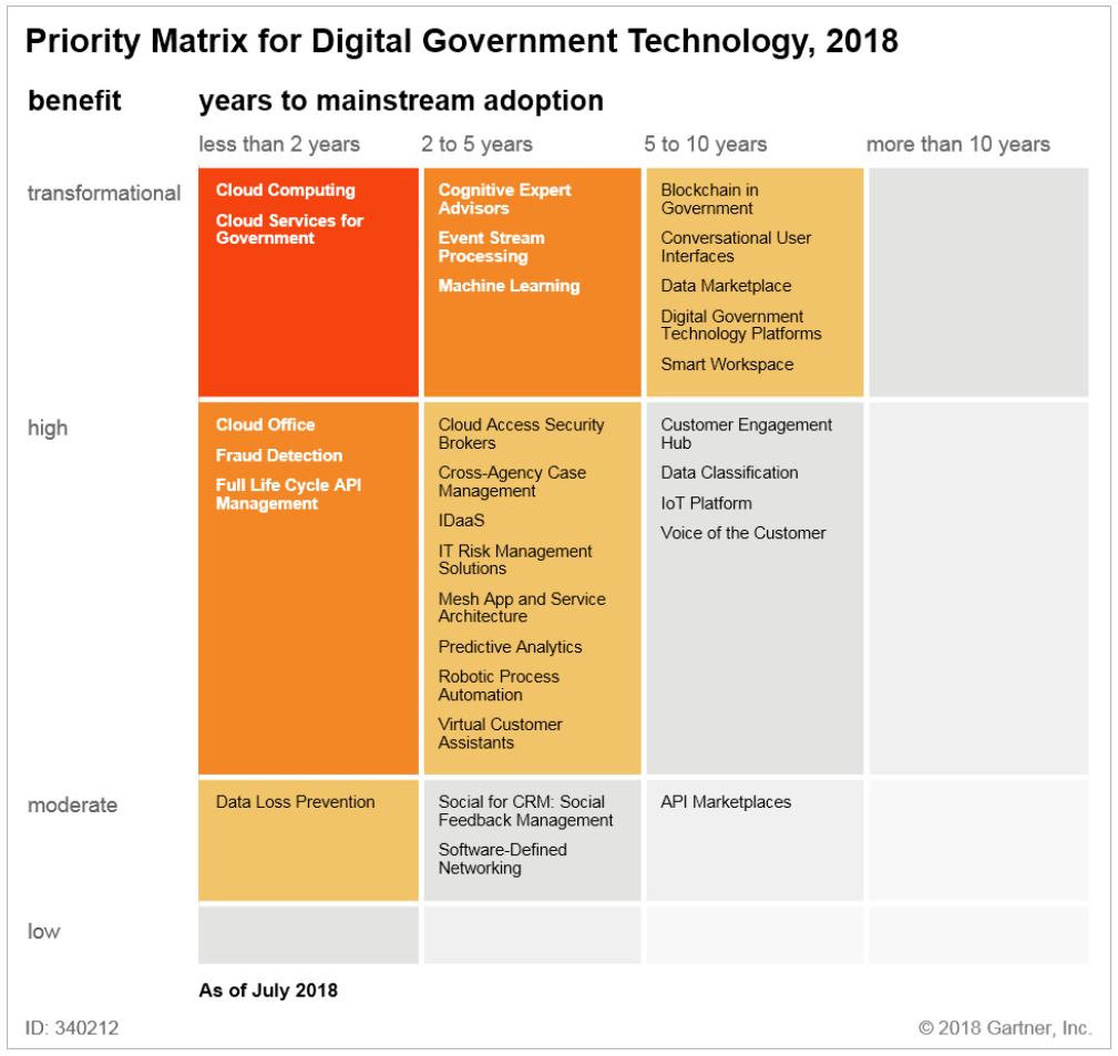Priority Matrix for Digital Government Technology 2018