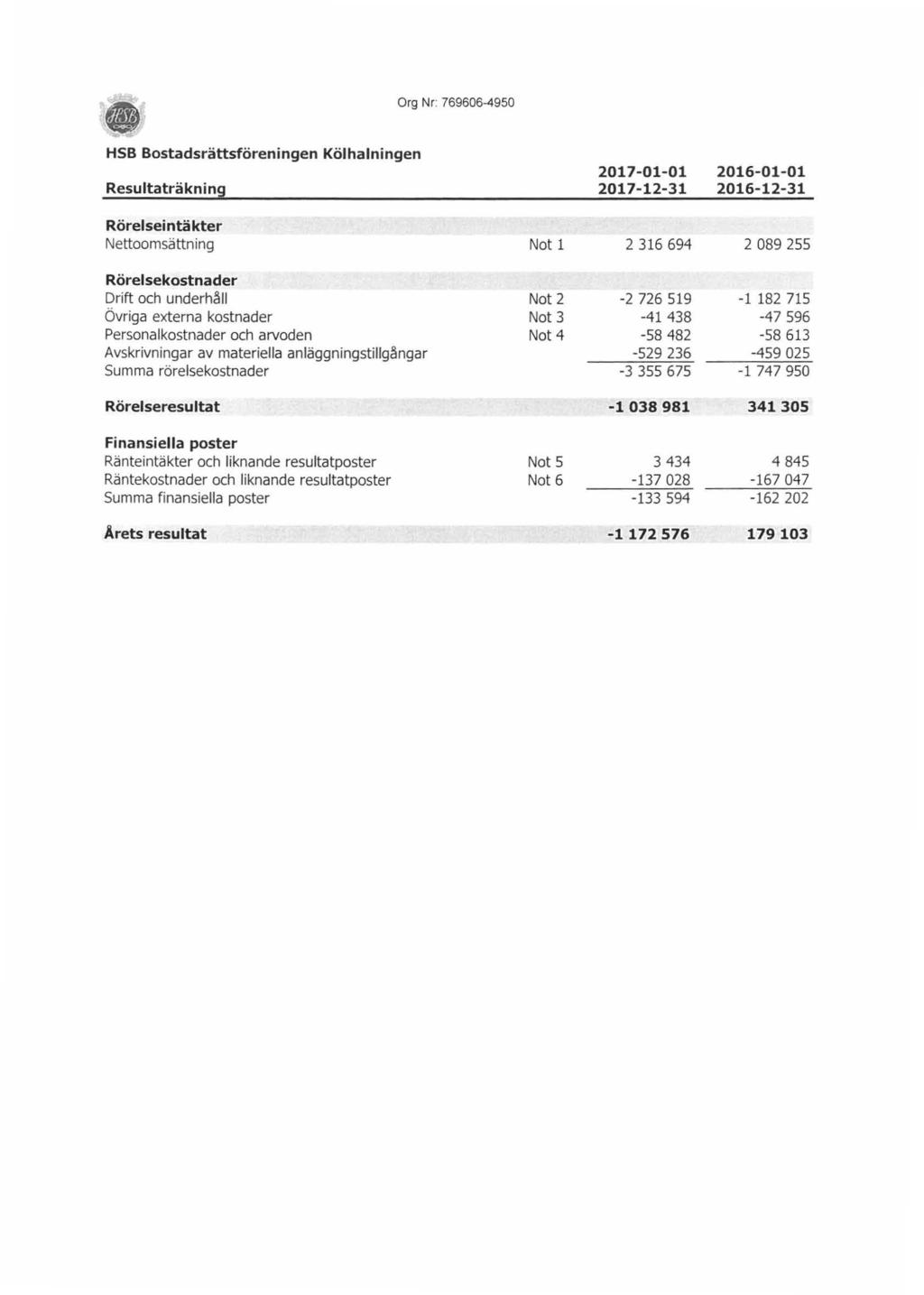 Org Nr: 769606-4950 HSB Bostadsrättsföreningen Kölhalningen Resultaträkning Rörelseintäkter Nettoomsättning Rörelsekostnader Drift och underhåll Övriga externa kostnader Personalkostnader och arvoden