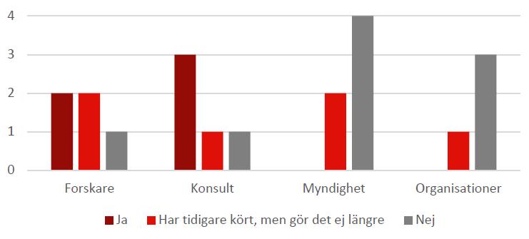 Figur 2. Intervjupersonernas erfarenhet av modellarbete. 3.2 Forskare Vid arbetet med intervjuerna konstaterades, som nämnts, en viss överlappning mellan kategorierna forskare och konsulter.