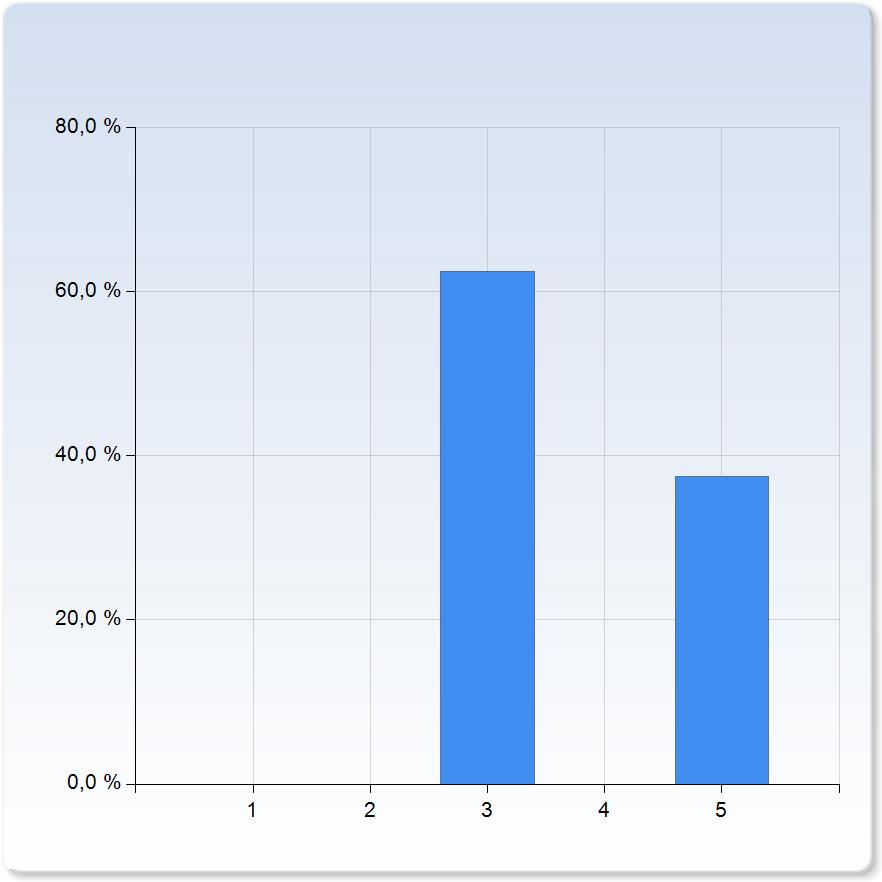 utdelat material utdelat material 3 5 (62,5%) 4 0 (0,0%) 5 3 (37,5%) utdelat material